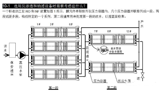 【兆恒機(jī)械】選用反滲透設(shè)備時(shí)需要考慮哪些因素？