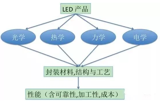 【兆恒機(jī)械】LED封裝結(jié)構(gòu)、工藝發(fā)展現(xiàn)狀及趨勢