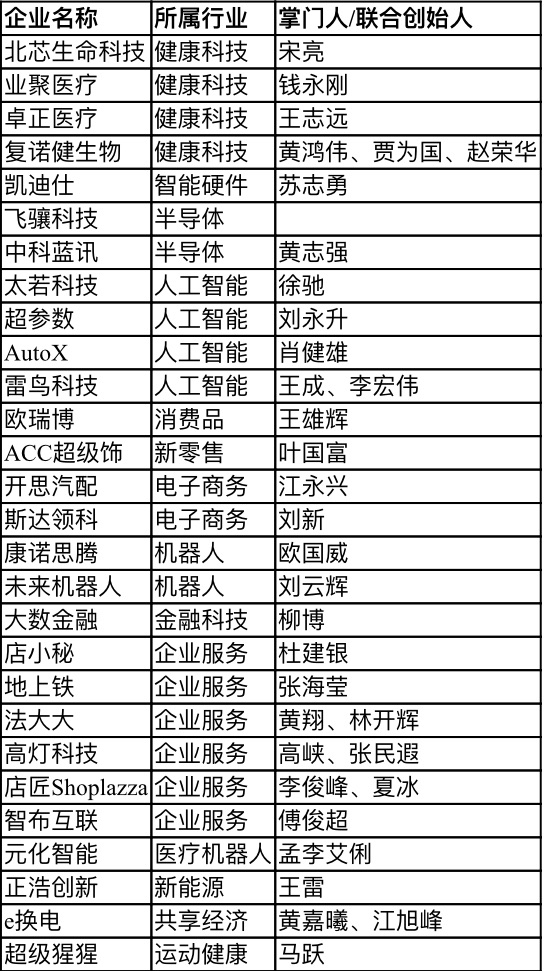 【行業(yè)新聞】28家深圳企業(yè)上榜“瞪羚榜單”，電子商務、健康科技、人工智能行業(yè)受關注